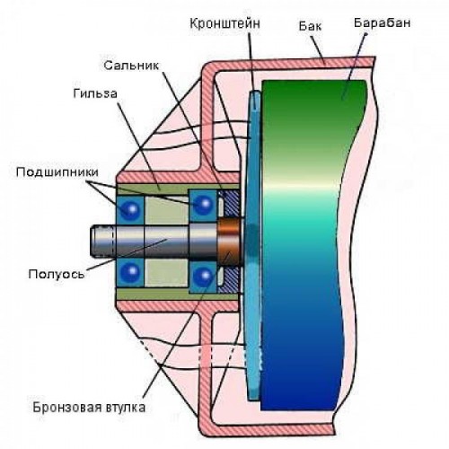 Схема барабана стиральной машины